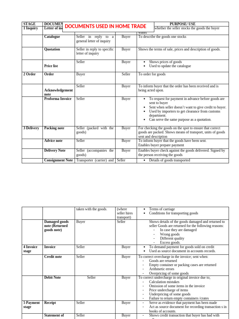 Essential Trade Document Stages Guide | PDF | Invoice | Sales