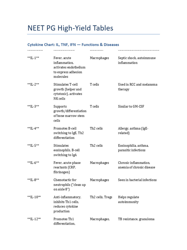 NEET PG Cytokine and Tumor Marker Guide | PDF | T Helper Cell | Macrophage