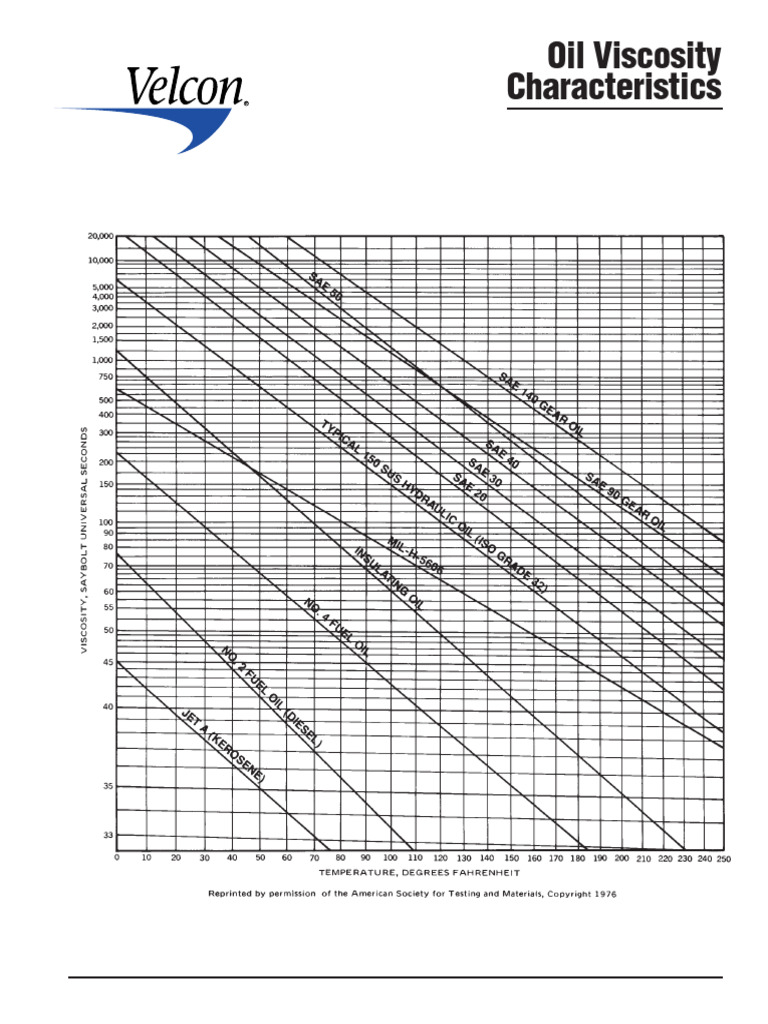 1533-R2Rev07 93 | PDF | Viscosity | Gases