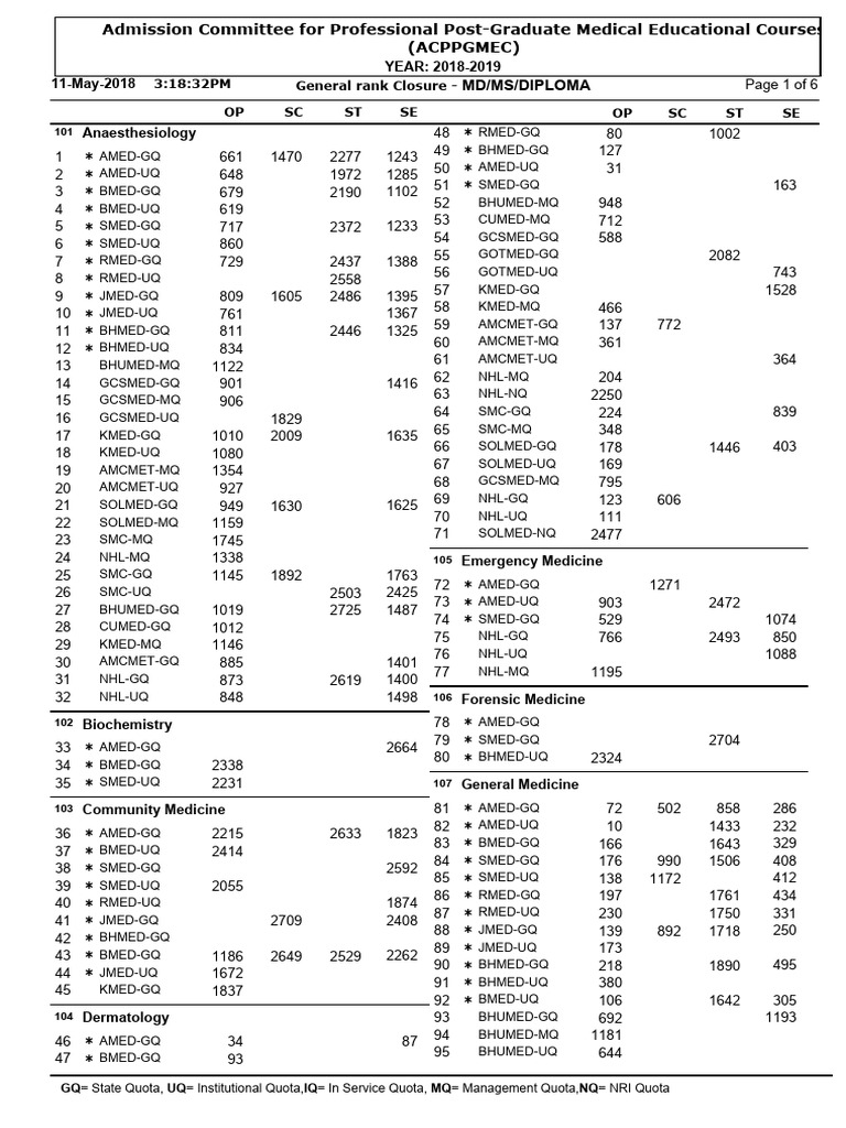 2018-2019 MD/MS/Diploma Admission Ranks | PDF | Medicine | Health Care