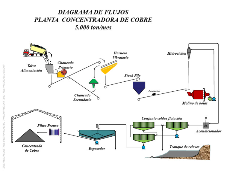 Diagrama de Flujos Planta Cobre 5,000 ton/mes | PDF