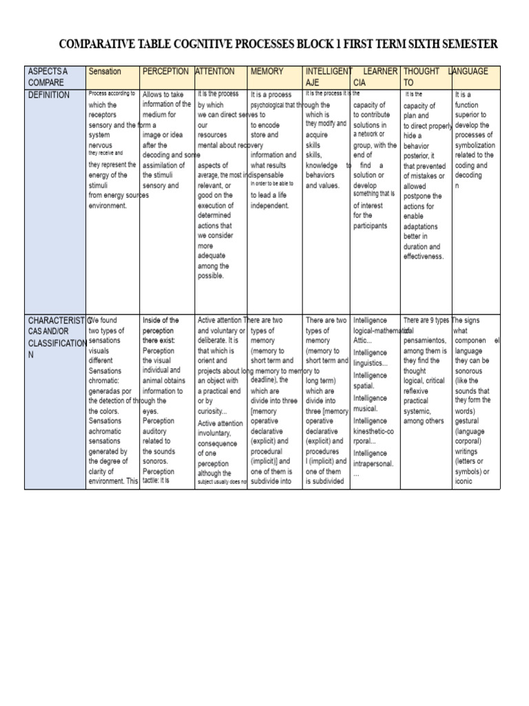 Cognitive Processes Comparison Table | PDF | Cognition | Perception
