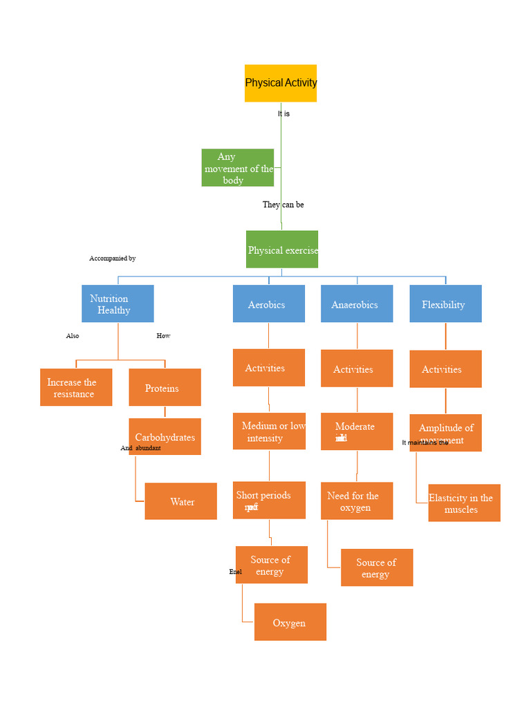 Benefits of Physical Activity and Exercise | PDF | Determinants Of ...