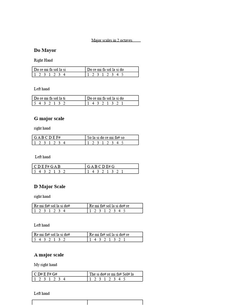 Major Scales for Piano Practice | PDF