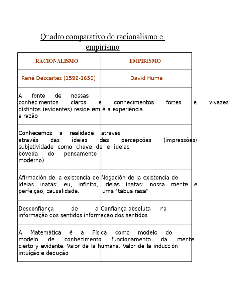 Quadro Comparativo Do Racionalismo e Empirismo | PDF | René Descartes ...