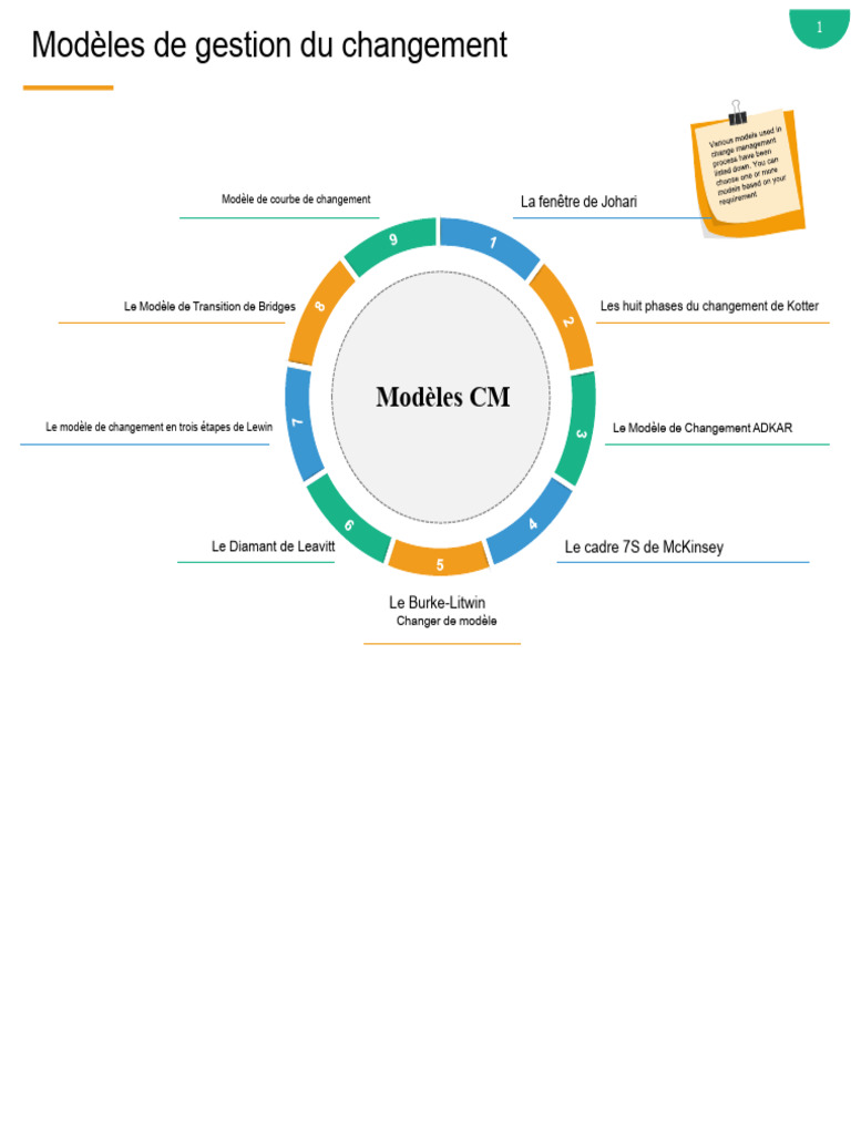 Modèles de gestion du changement expliqués | PDF