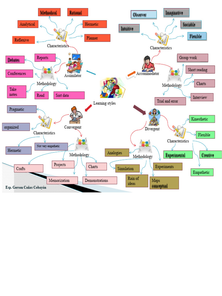Learning Styles and Methodologies Overview | PDF | Methodology ...