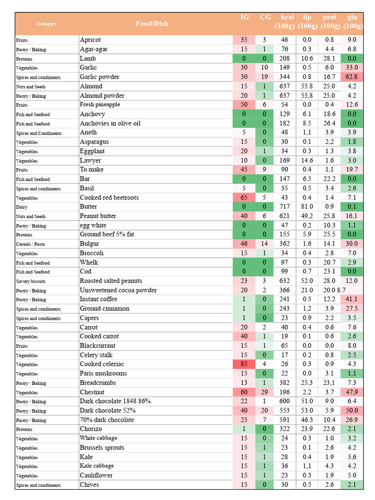 Comprehensive Food Nutritional Data | PDF | Foods | Pasta