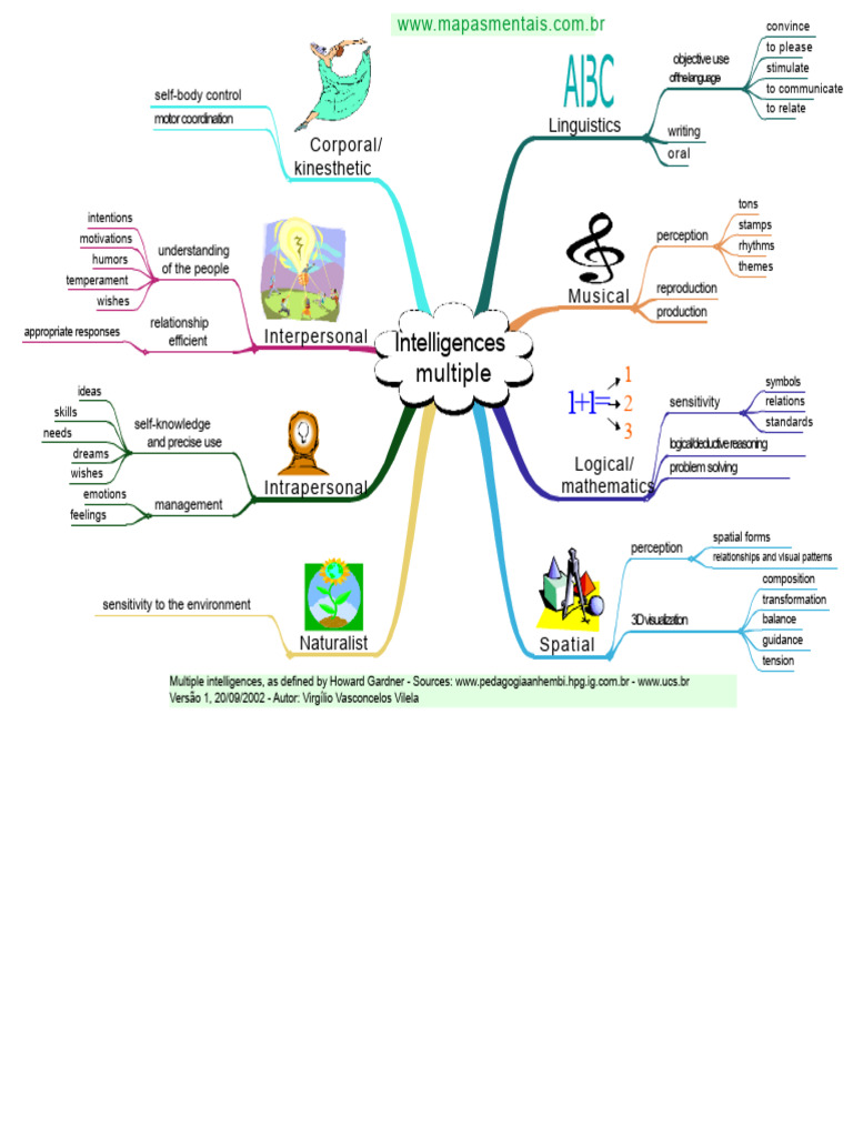 Gardner, Howard - Multiple Intelligences - Mind Map.pdf | PDF ...