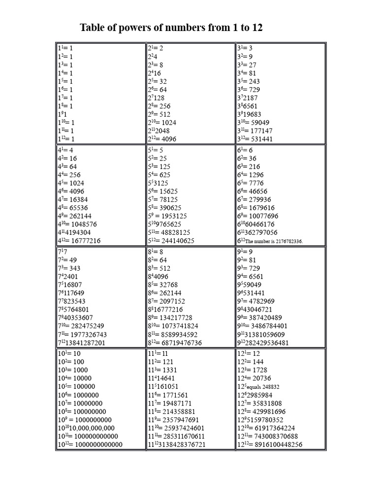 Powers of Numbers 1 to 12 Table | PDF