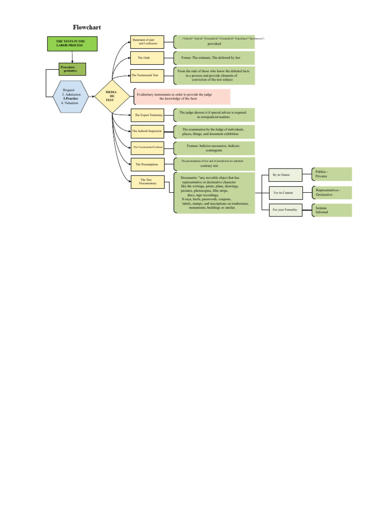 Flow Diagram Labor Probation Process Pdf Evidence Law Justice