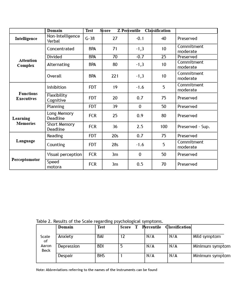 Domain Tables g.38, ADHD, Beck, BSI | PDF | Anxiety | Attention Deficit ...