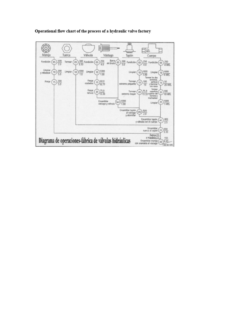 Hydraulic Valve Factory Process Flow Chart | PDF