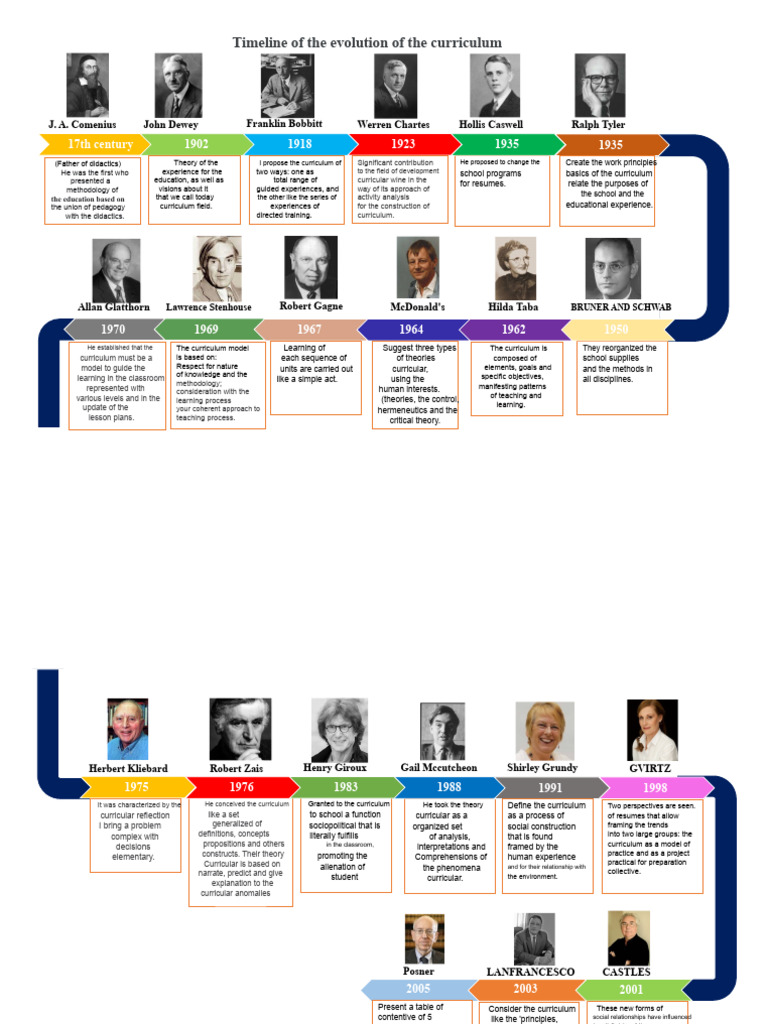 Evolution of Curriculum Theories | PDF | Curriculum | Theory