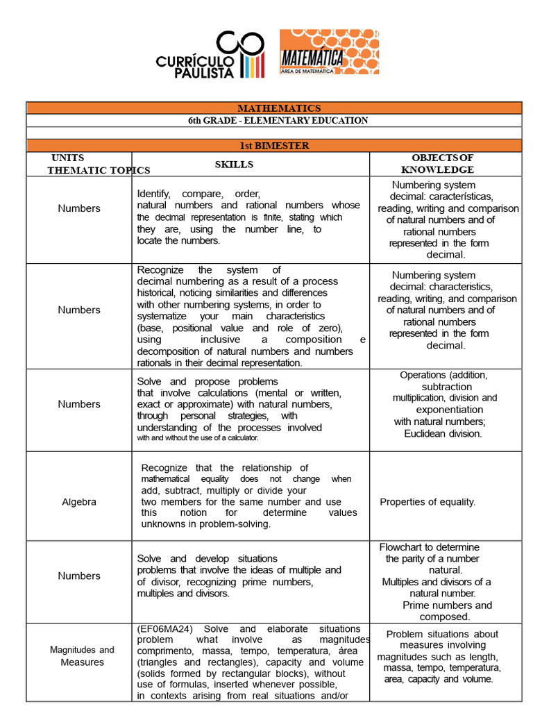 6th Grade Math Curriculum Overview | PDF | Numbers | Area