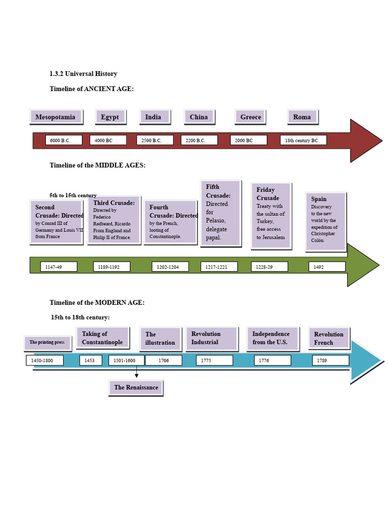 Universal History Timelines | PDF | Crusades | Middle Ages