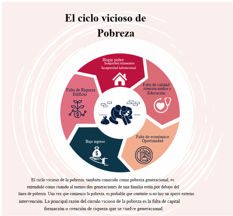 El Ciclo Vicioso de La Pobreza | PDF