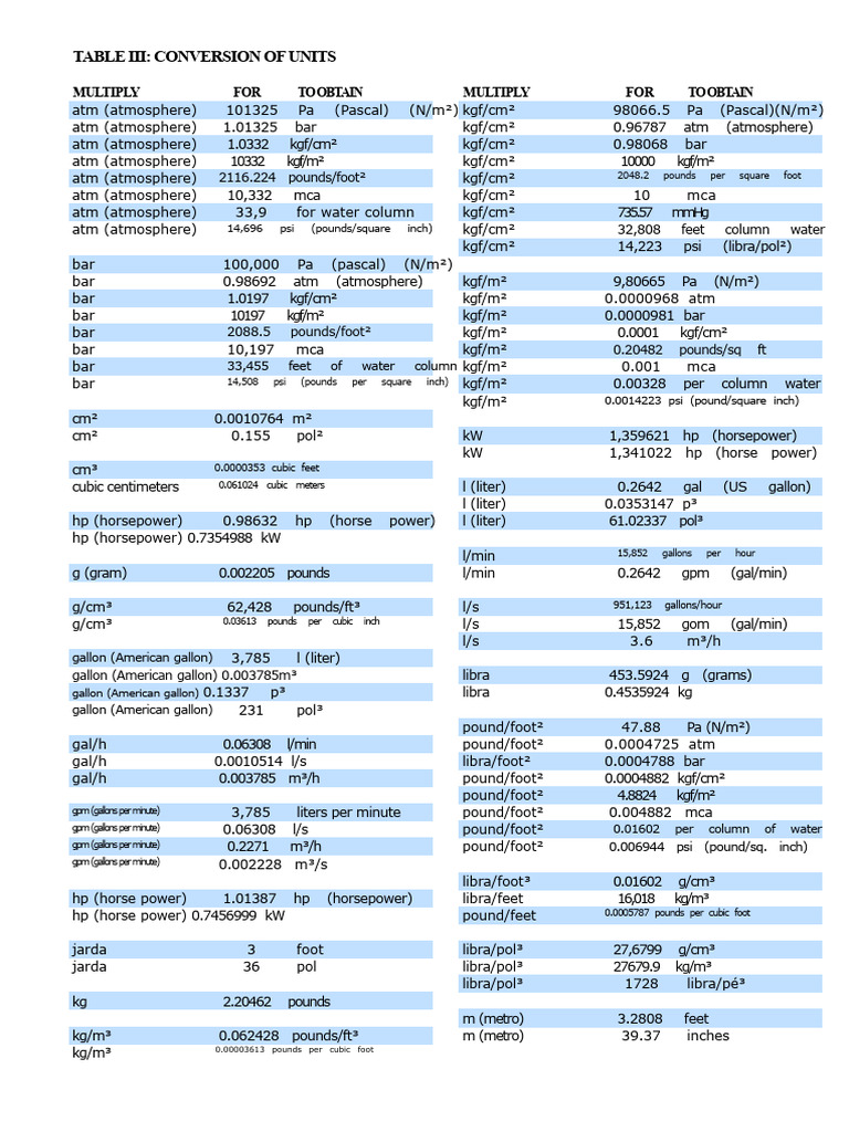 Table3 Measurement Conversion | PDF | Pascal (Unit) | Gallon