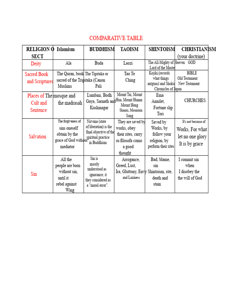 COMPARATIVE TABLE sects | PDF | Salvation | Sin