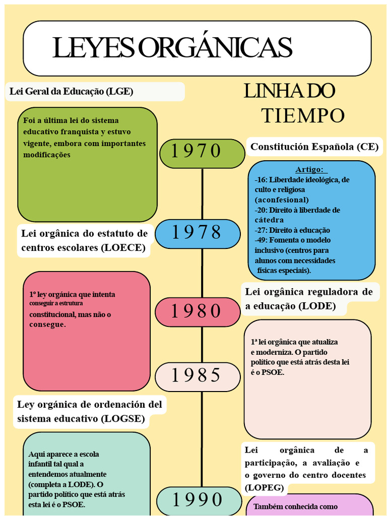 Linha do tempo da legislação educacional | PDF | Educação Infantil ...