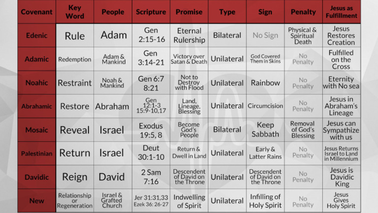 Biblical Covenants Chart | PDF