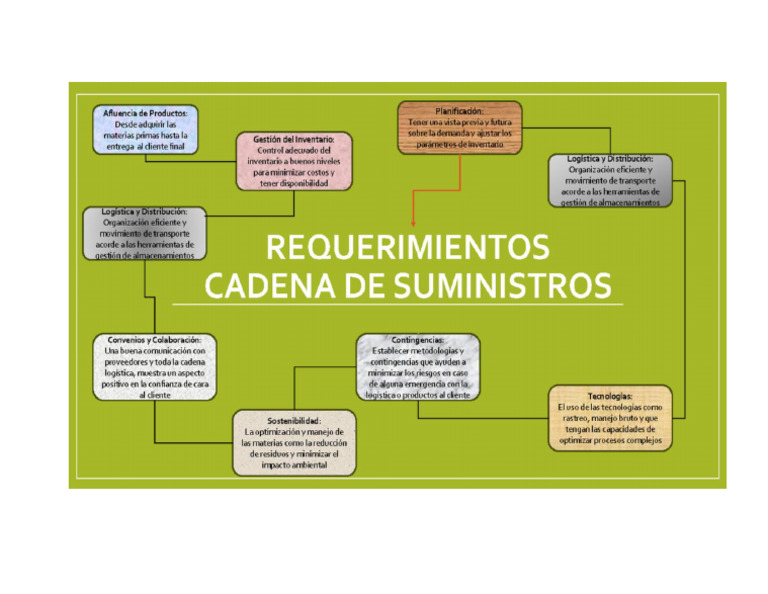 Mapa Mental Requerimientos de La Cadena de Suministros. GA1-210101067 ...