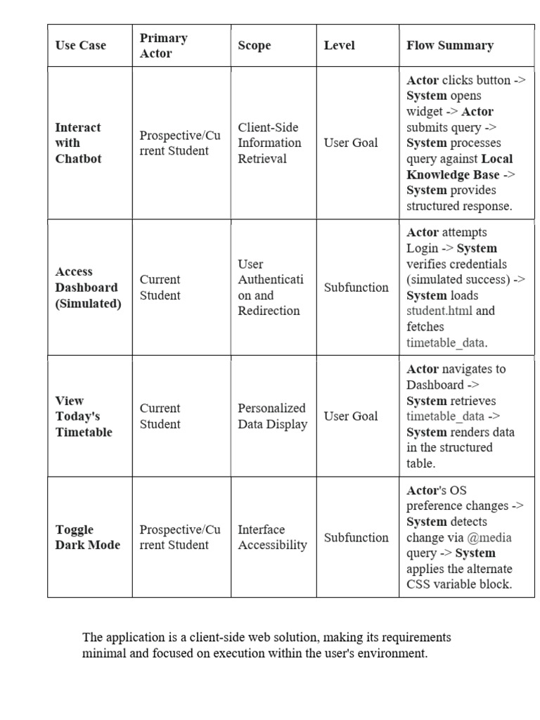 Client-Side Web Solution Use Cases | PDF | System | Use Case