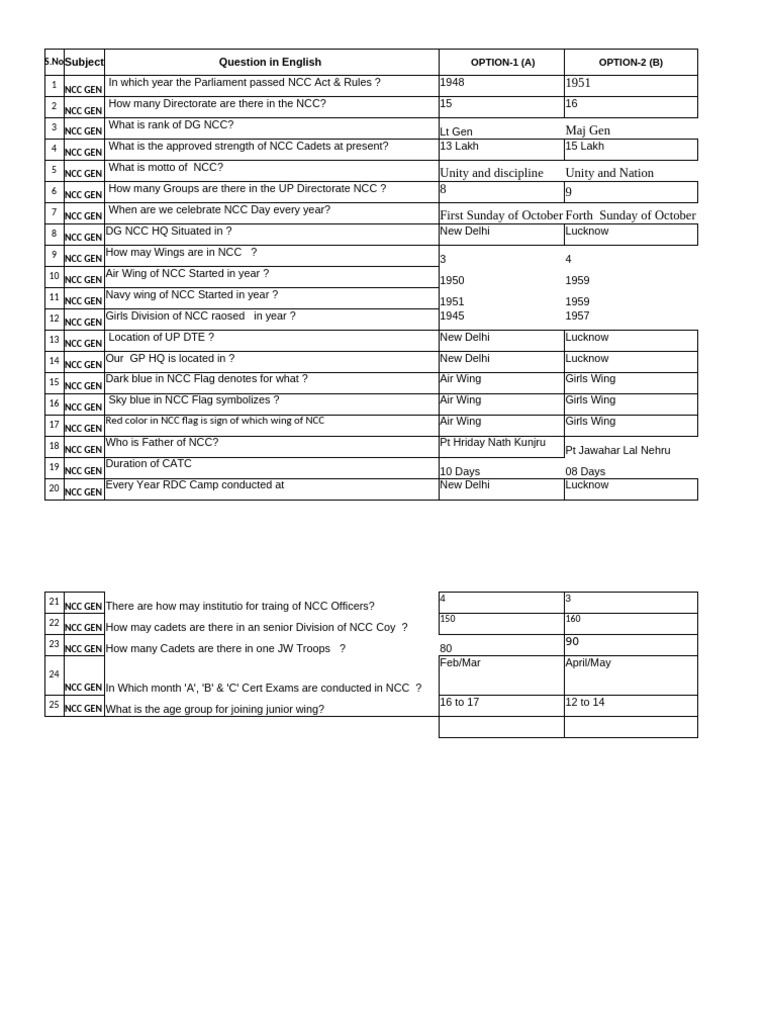 NCC C Certificate Exam MCQs Guide | PDF