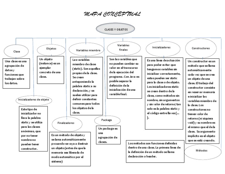 Clases y Objetos en Java: Mapa Conceptual | PDF