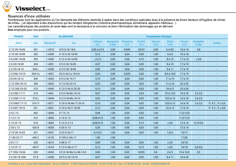 Nuances d'acier inoxydable et compositions | PDF | Chrome | Acier ...