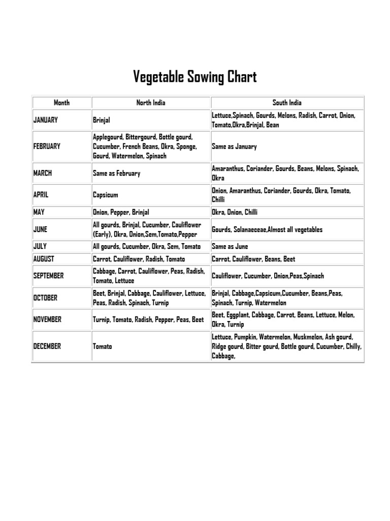 Vegetable Sowing Chart | PDF | Eggplant | Vegetables