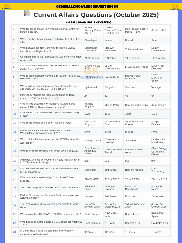 October 2025 Current Affairs Quiz | PDF