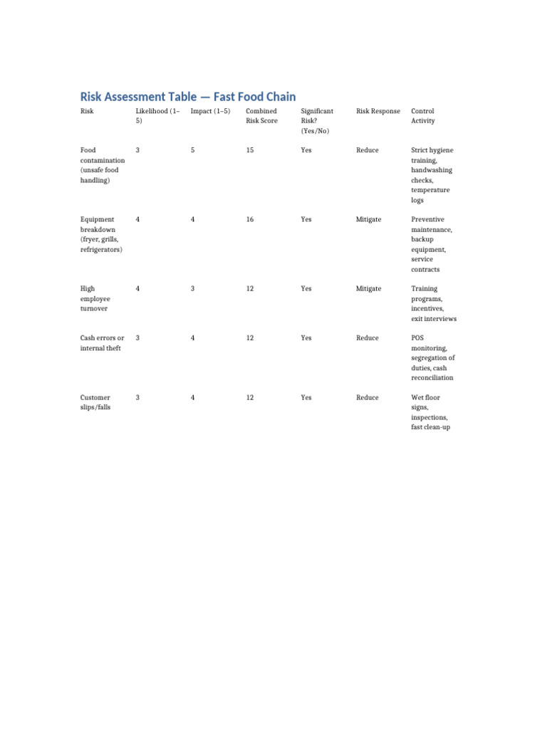Fast Food Risk Assessment One Page | PDF | Safety