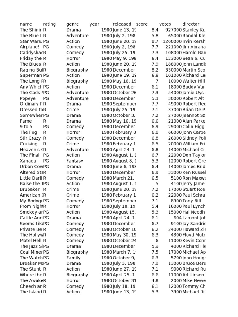 1980-1981 Movie Ratings and Genres | PDF