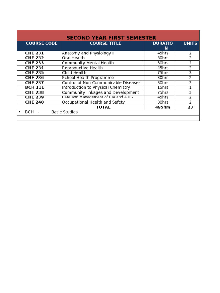1.0 Second Year First Semester | PDF