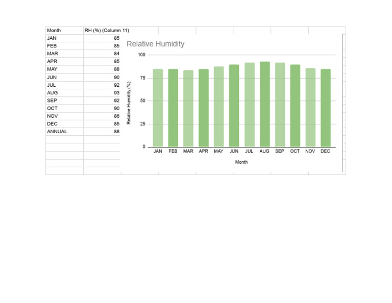 Monthly Relative Humidity Data | PDF