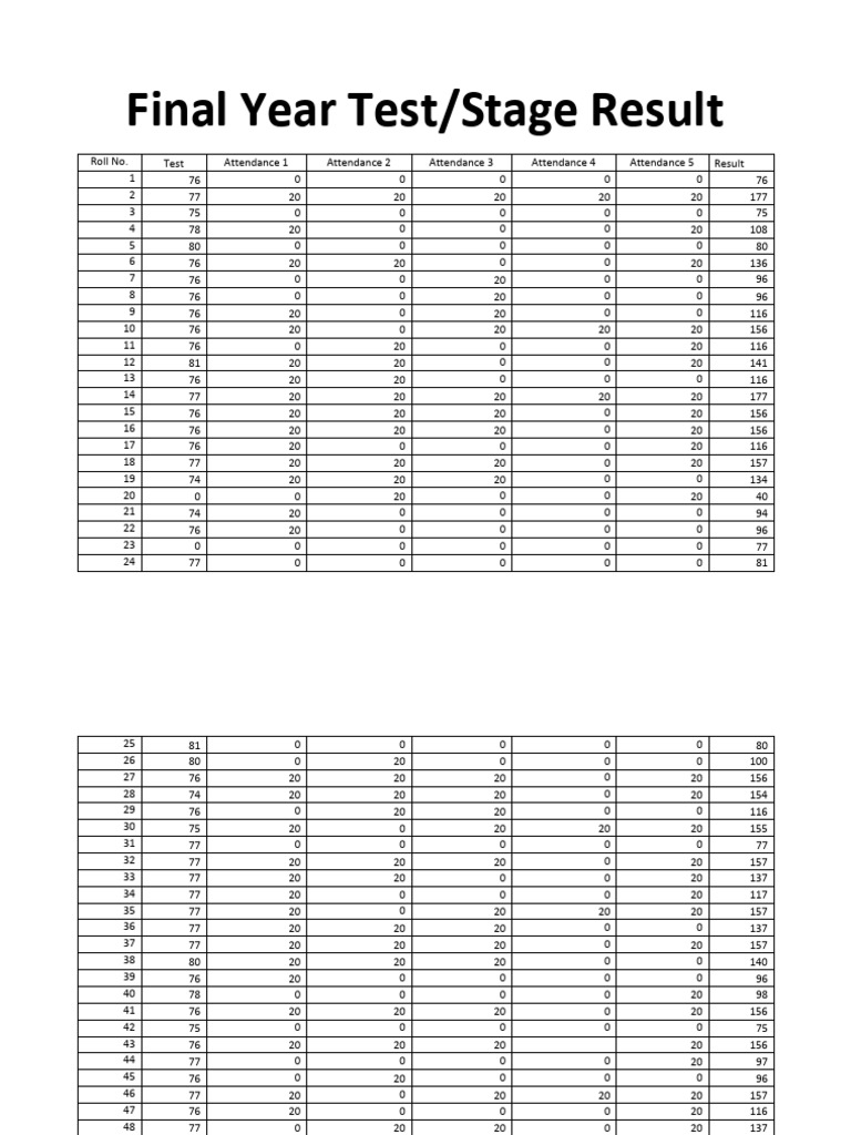 Final Year Test Results Summary | PDF