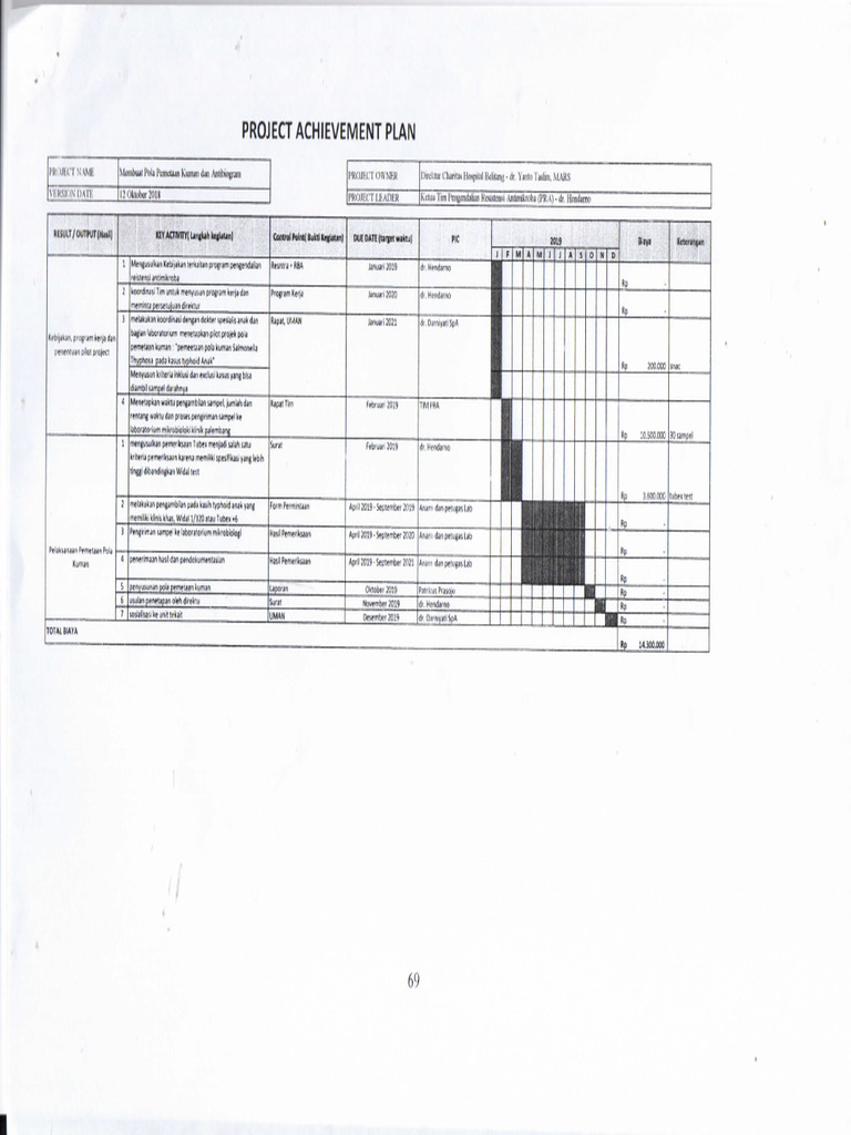 Anggaran Operasional Ppra | PDF