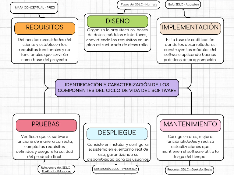 Fases del Ciclo de Vida del Software | PDF