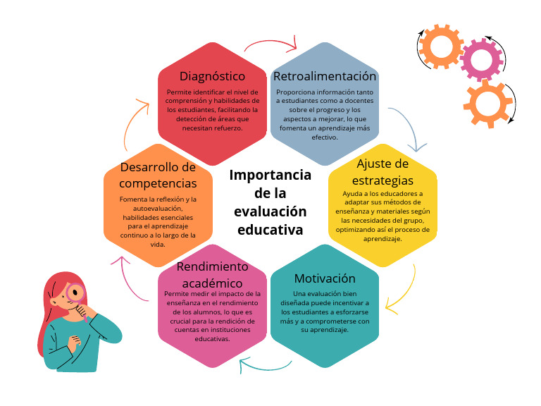 Importancia de la Evaluación Educativa | PDF