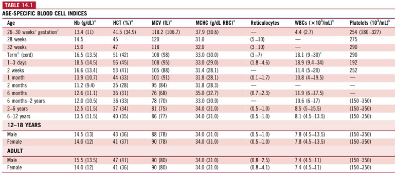 Age-Specific Blood Cell Indices | PDF | Anatomy | Clinical Medicine