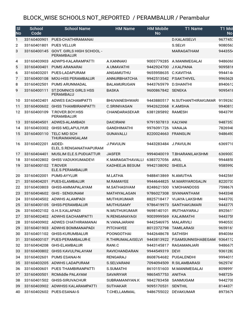 Block - Wise Schools Not - Reported Perambalur Perambalur | PDF