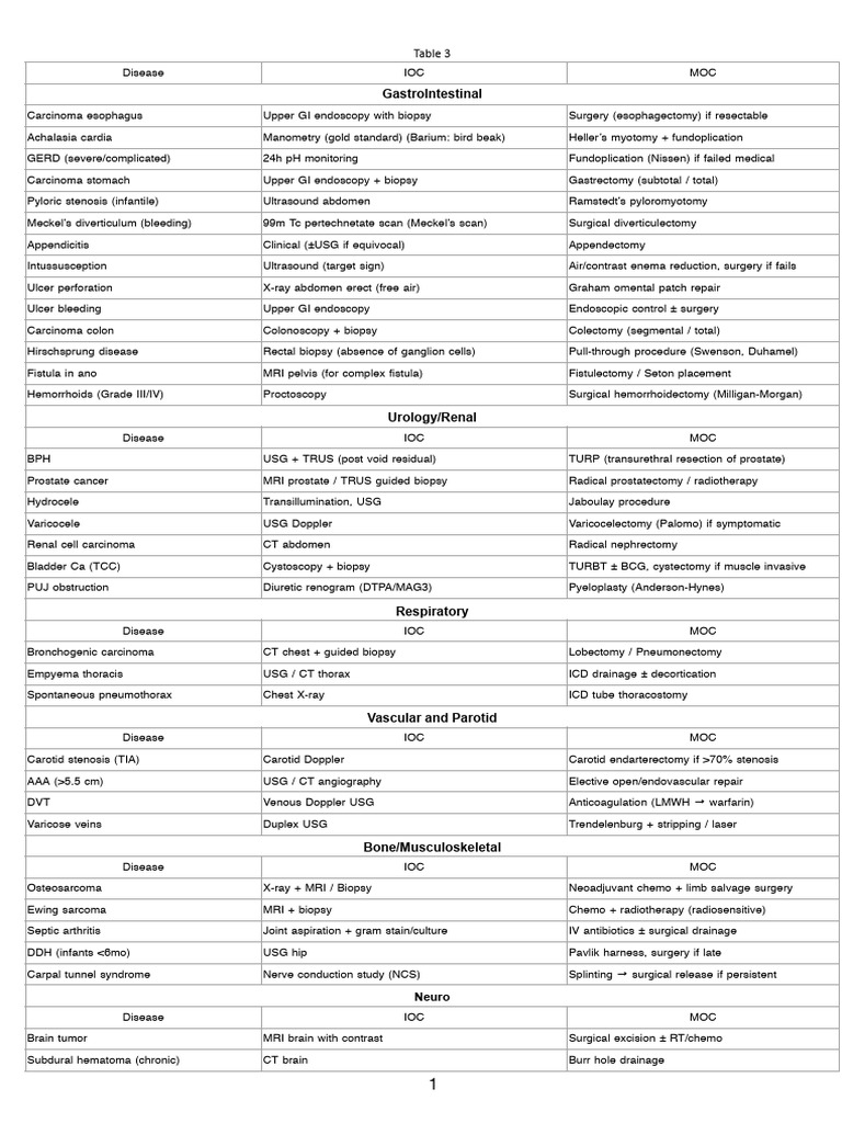 Disease Management: IOC and MOC Guide | PDF | Prostate | Gastroenterology