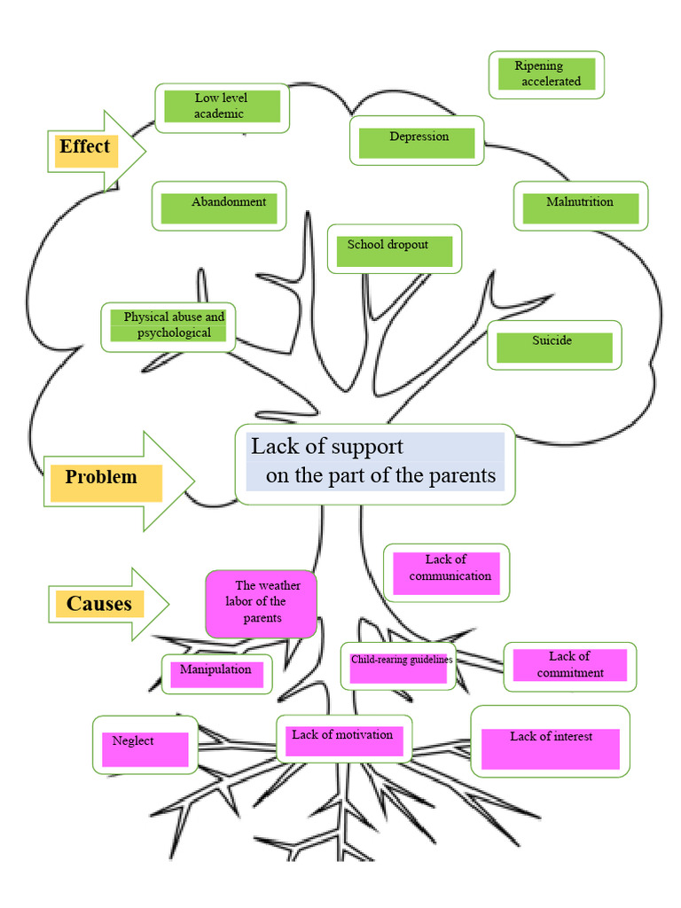 Problem Tree of Family, School, and Society | PDF