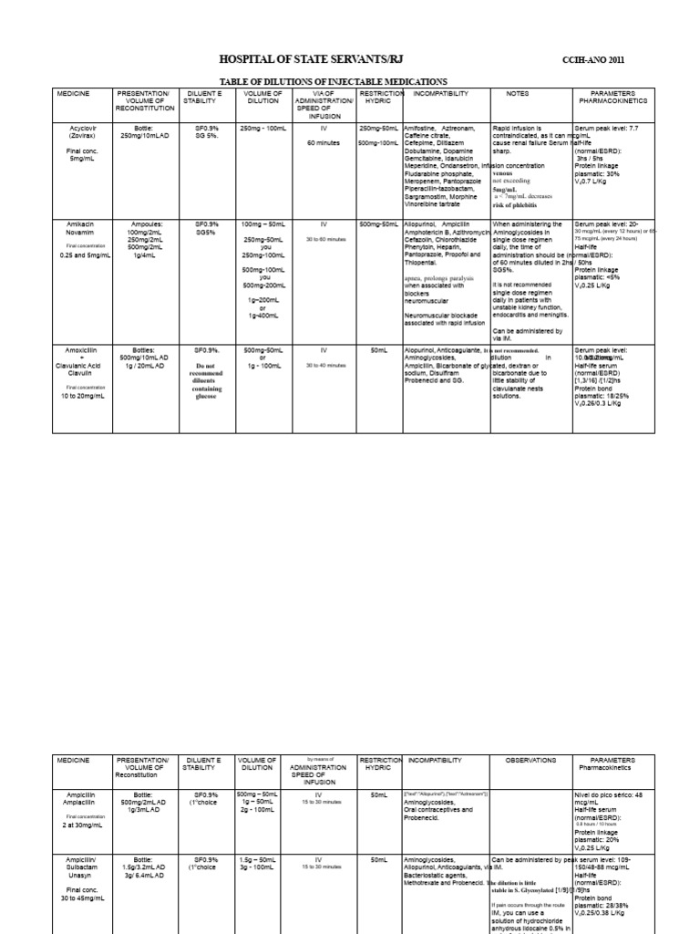 Injectable Medications Dilution Guide | PDF | Intravenous Therapy ...
