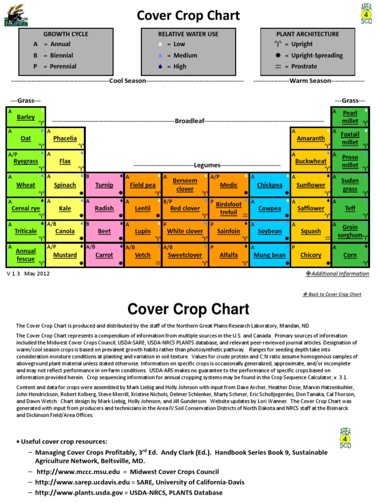 Cover Crop Resource Guide | PDF | Clover | Rapeseed