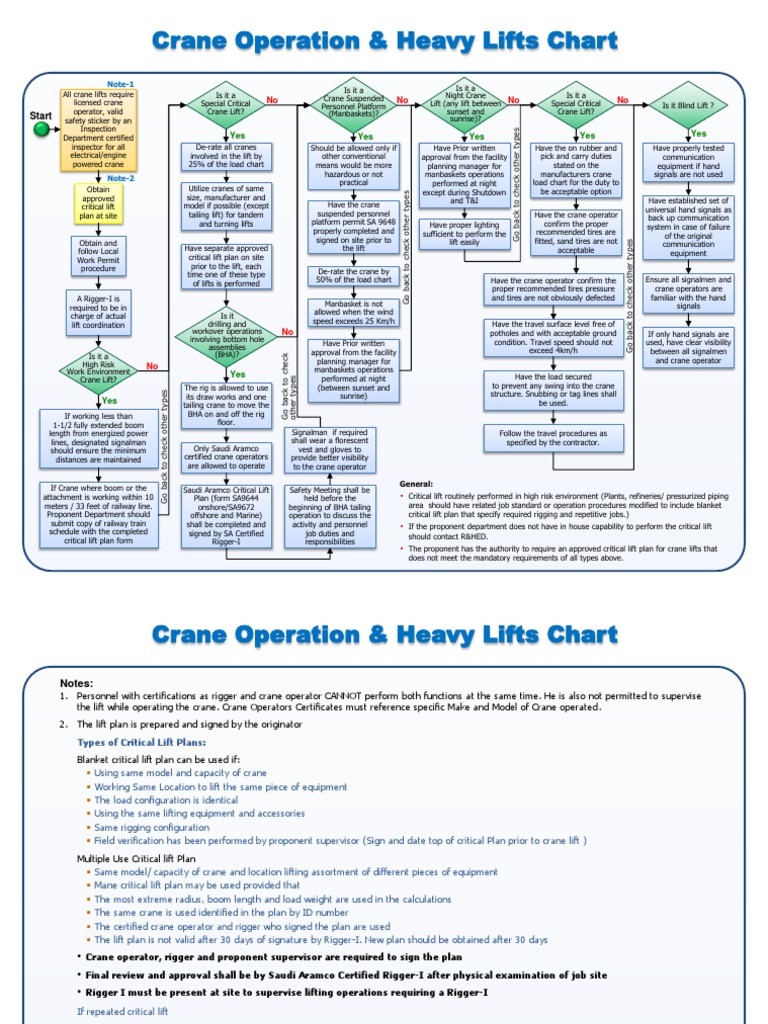 Crane Operation Safety Guidelines | PDF | Crane (Machine) | Elevator