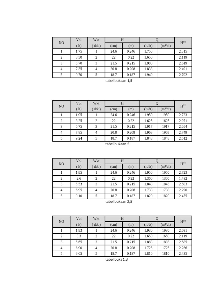 Vee Notch Flow Measurement Data | PDF