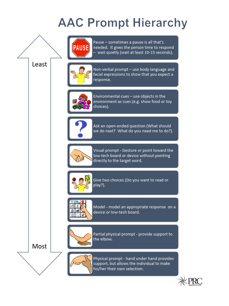 Effective Prompting Strategies in AAC | PDF | Communication | Nonverbal ...