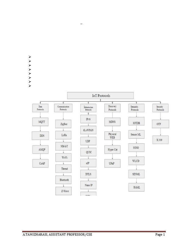 Unit - 3 Iot | PDF | I Pv6 | Computer Network